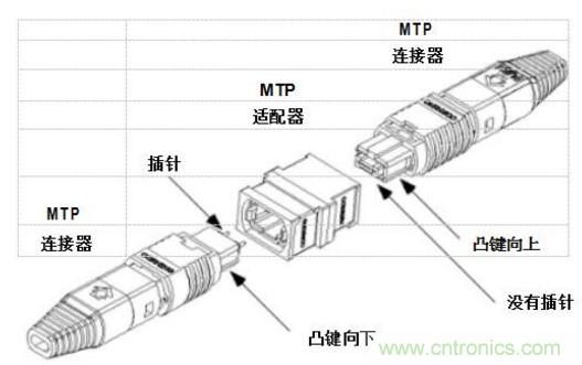 MPO連接器的優(yōu)點(diǎn)有哪些？