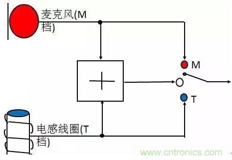 助聽(tīng)器的電感線圈有什么用？