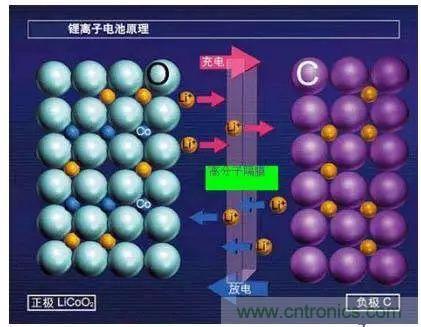 鋰離子電池的核心技術(shù)原來(lái)是它！