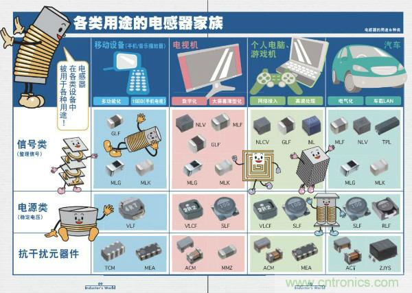 看圖學(xué)器件原理 - 電感器、電容器及其在電源變換中的應(yīng)用