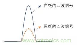 優(yōu)劣幾何？三角法和TOF 激光雷達(dá)大解析！