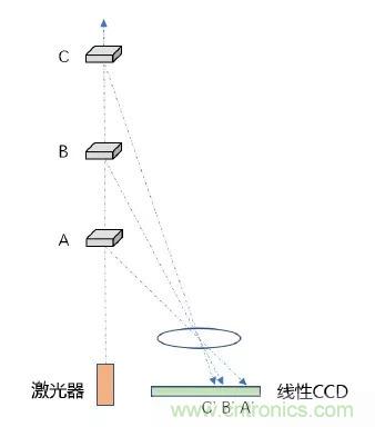 優(yōu)劣幾何？三角法和TOF 激光雷達(dá)大解析！