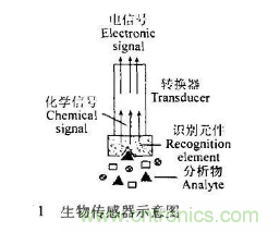 仿生傳感器的定義、原理、分類及應(yīng)用