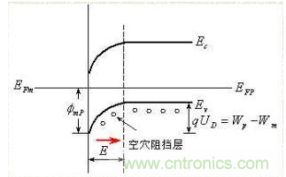 金屬與半導(dǎo)體接觸后是如何做到歐姆接觸的？