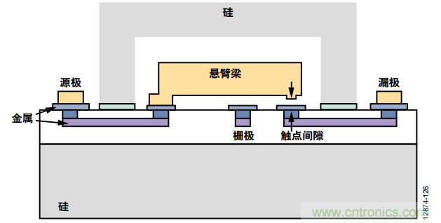 KO傳統(tǒng)開關的MEMS開關，用在這些電路上是極好的
