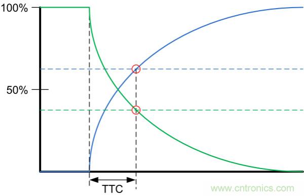 了解、測量和使用熱敏電阻的熱時間常數