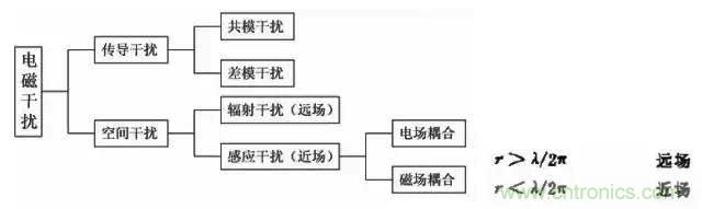 詳解EMC傳導(dǎo)(共模、差模)與輻射(近場(chǎng)、遠(yuǎn)場(chǎng)) 知識(shí)