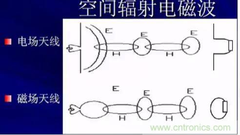 詳解EMC傳導(dǎo)(共模、差模)與輻射(近場(chǎng)、遠(yuǎn)場(chǎng)) 知識(shí)