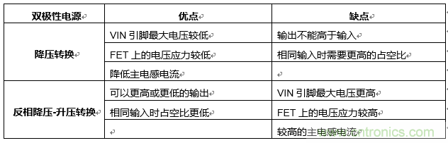 探索降壓穩(wěn)壓器IC 探索降壓穩(wěn)壓器IC