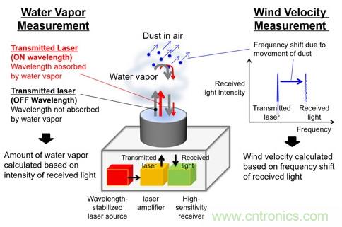 三菱電機新型激光雷達系統(tǒng)，能夠預測暴雨的爆發(fā)
