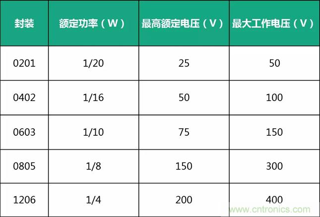 電源設(shè)計(jì)中易被忽視的小電阻 電源設(shè)計(jì)中易被忽視的小電阻