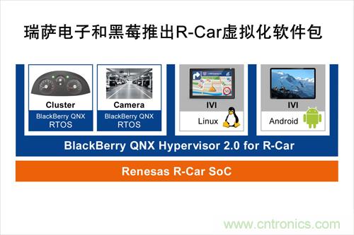  瑞薩電子和黑莓聯(lián)合推出一款R-Car軟件包，可加速汽車信息娛樂系統(tǒng)技術(shù)發(fā)展