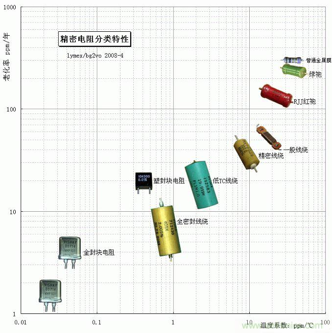 電阻還有精度之分，高精密電阻有啥特殊要求？