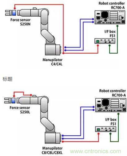 由于感測技術(shù)不斷進步，現(xiàn)在機器手臂能勝任的工作已越來越多元化