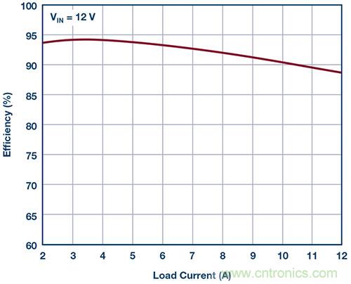42 V、6 A（峰值7 A）、超低EMI輻射、高效率降壓型穩(wěn)壓器