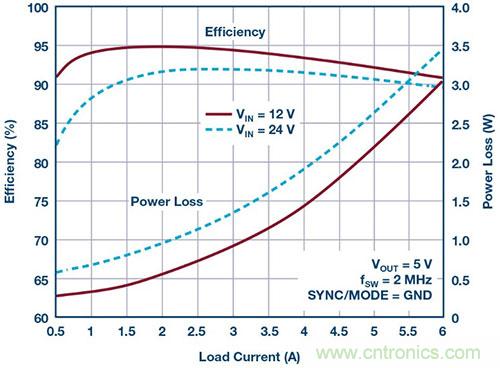 42 V、6 A（峰值7 A）、超低EMI輻射、高效率降壓型穩(wěn)壓器