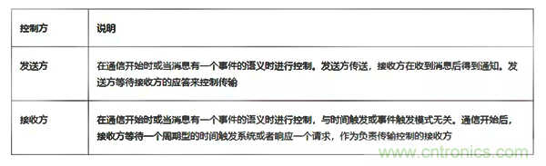 如何從工業(yè)通信的角度理解現(xiàn)場總線？