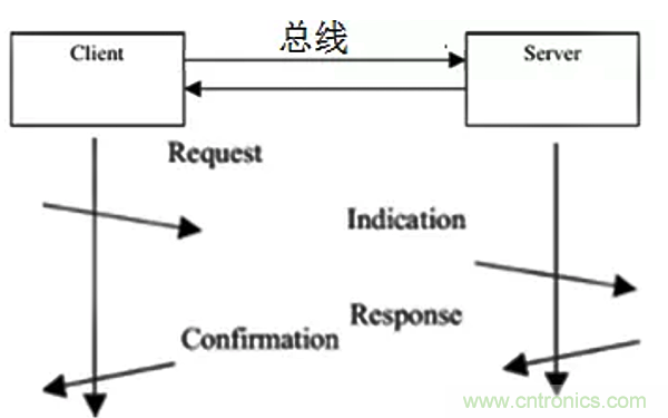 如何從工業(yè)通信的角度理解現(xiàn)場總線？
