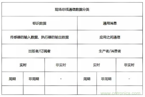如何從工業(yè)通信的角度理解現(xiàn)場總線？