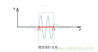 抗干擾濾波器有哪些？抗干擾濾波器工作原理、作用