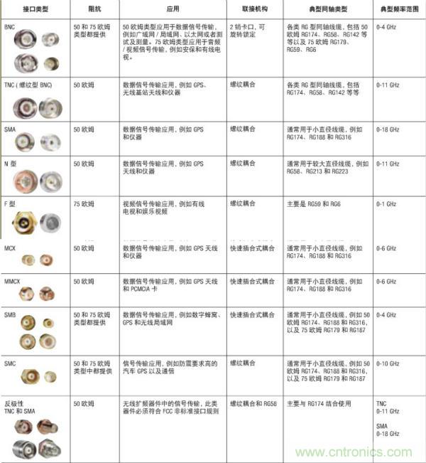 射頻連接器分類、規(guī)格尺寸、型號、發(fā)展方向