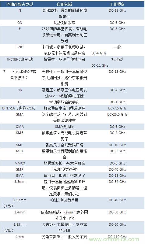 射頻連接器分類、規(guī)格尺寸、型號、發(fā)展方向
