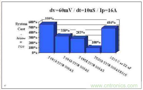 如何區(qū)分聚合物鉭電容和普通鉭電容？