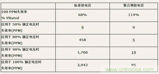 如何區(qū)分聚合物鉭電容和普通鉭電容？