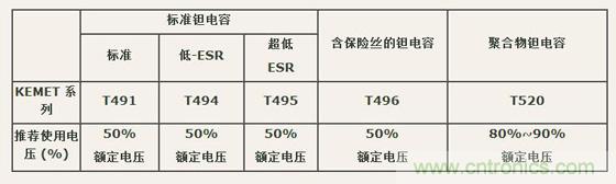 如何區(qū)分聚合物鉭電容和普通鉭電容？