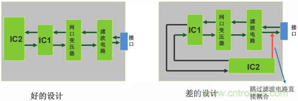 如何通過PCB布局設(shè)計來解決EMC問題？
