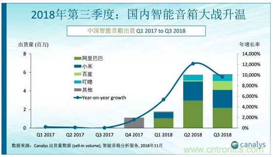 國內(nèi)智能音箱的格局驟變，誰能成為最后的贏家？