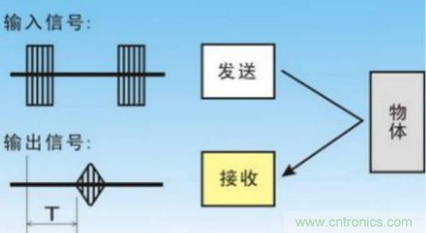 倒車?yán)走_(dá)用超聲波傳感器如何避免視野盲區(qū)？