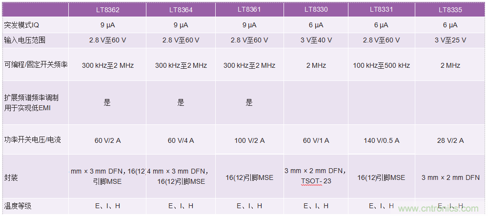 60 V和100 V、低IQ升壓、SEPIC、反相轉(zhuǎn)換器