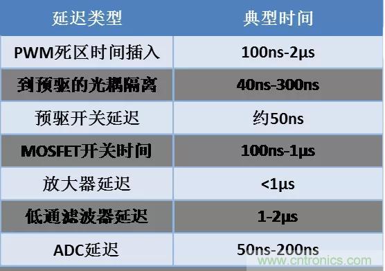 忽略了這個細(xì)節(jié)，F(xiàn)OC電流采樣當(dāng)然不準(zhǔn)