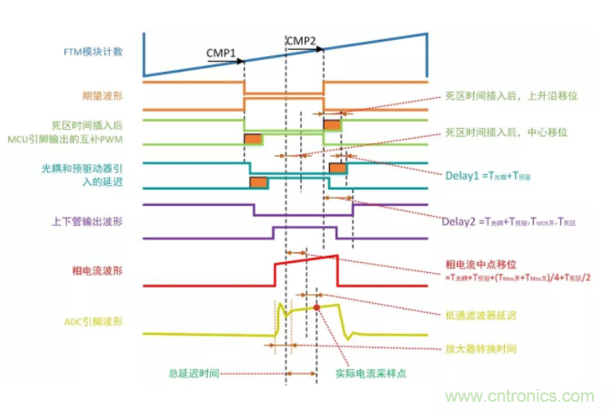 忽略了這個細(xì)節(jié)，F(xiàn)OC電流采樣當(dāng)然不準(zhǔn)