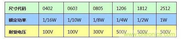 SMT厚膜電阻應(yīng)用時，應(yīng)注意哪些因素？
