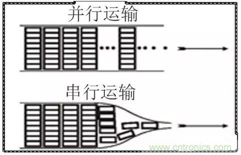 什么是高速串行與并行總線？