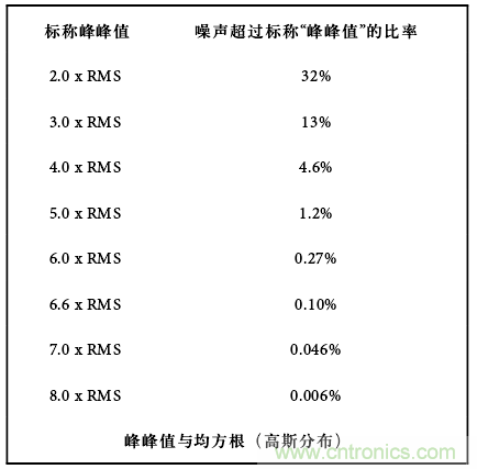 運算放大電路，該如何表征噪聲？