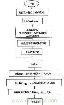 如何讓DSP數(shù)字振蕩器產(chǎn)生移相正弦波？