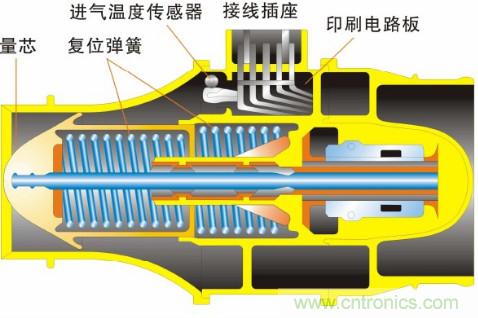 氣體流量傳感器工作原理、類型和應用