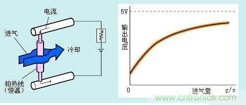 氣體流量傳感器工作原理、類型和應用