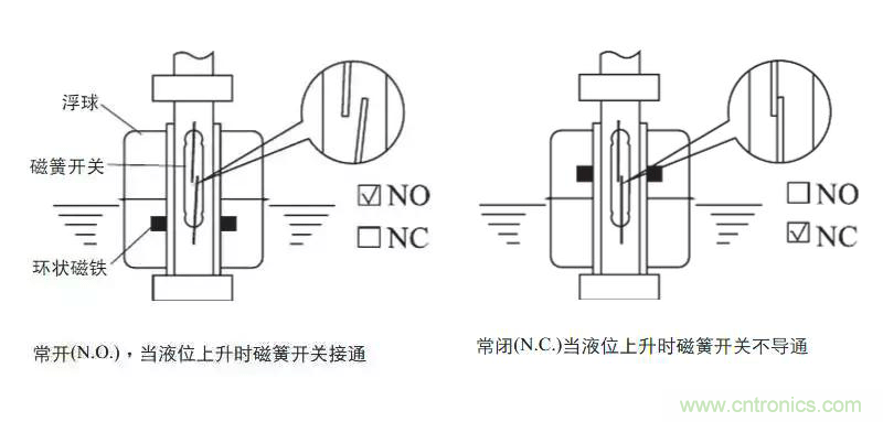 光電式與浮球式液位傳感器相比，哪個(gè)更可靠？
