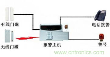 門(mén)磁傳感器工作原理及門(mén)磁系統(tǒng)在智能家居中應(yīng)用
