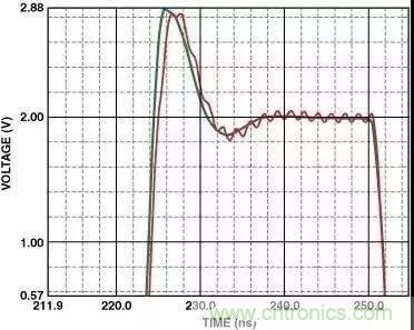 高速運(yùn)算放大器的3個PCB電路設(shè)計(jì)技巧 高速運(yùn)算放大器的3個PCB電路設(shè)計(jì)技巧