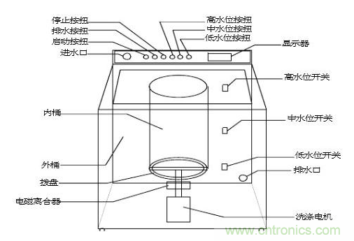 洗衣機(jī)水位傳感器工作原理、安裝位置、故障表現(xiàn)