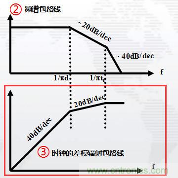 高頻段測試FAIL，為什么？