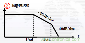高頻段測試FAIL，為什么？
