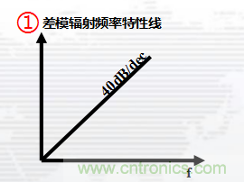 高頻段測試FAIL，為什么？