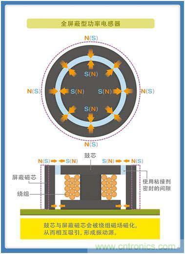 如何應(yīng)對DC-DC轉(zhuǎn)換器的功率電感器發(fā)出的"嘰"嘯叫？