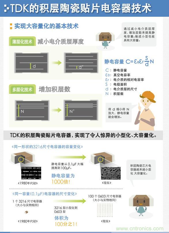 看漫畫，學(xué)電容